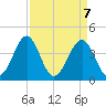 Clambank Creek tide chart for Wednesday, April 7, 2021