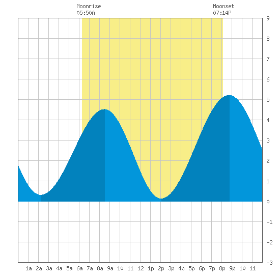 Clambank Creek tide chart for Monday, May 10, 2021