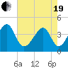 Clambank Creek tide chart for Wednesday, May 19, 2021