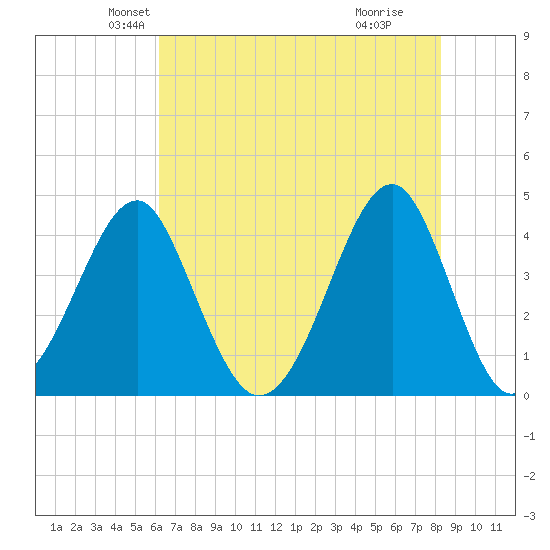 Clambank Creek tide chart for Saturday, May 22, 2021