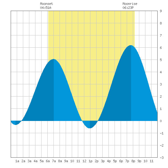 Clambank Creek tide chart for Monday, May 24, 2021