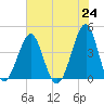 Clambank Creek tide chart for Monday, May 24, 2021