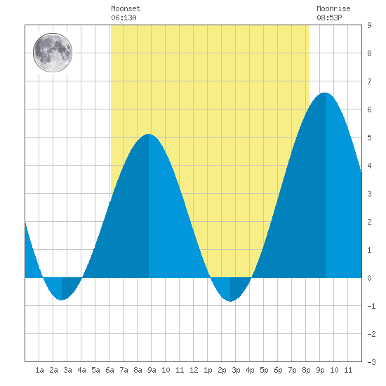 Clambank Creek tide chart for Wednesday, May 26, 2021