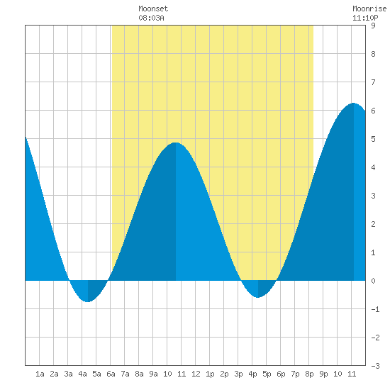 Clambank Creek tide chart for Friday, May 28, 2021