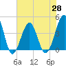 Clambank Creek tide chart for Friday, May 28, 2021