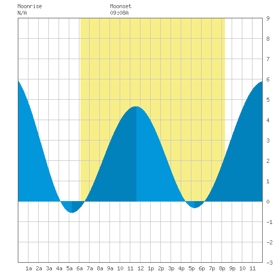 Clambank Creek tide chart for Saturday, May 29, 2021