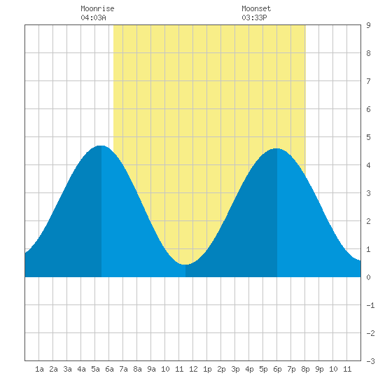 Clambank Creek tide chart for Thursday, May 6, 2021