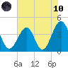 Clambank Creek tide chart for Thursday, June 10, 2021