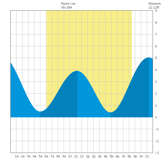 Clambank Creek tide chart for Sunday, June 13, 2021