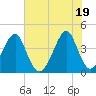 Clambank Creek tide chart for Saturday, June 19, 2021