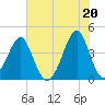 Clambank Creek tide chart for Sunday, June 20, 2021