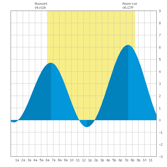 Clambank Creek tide chart for Tuesday, June 22, 2021