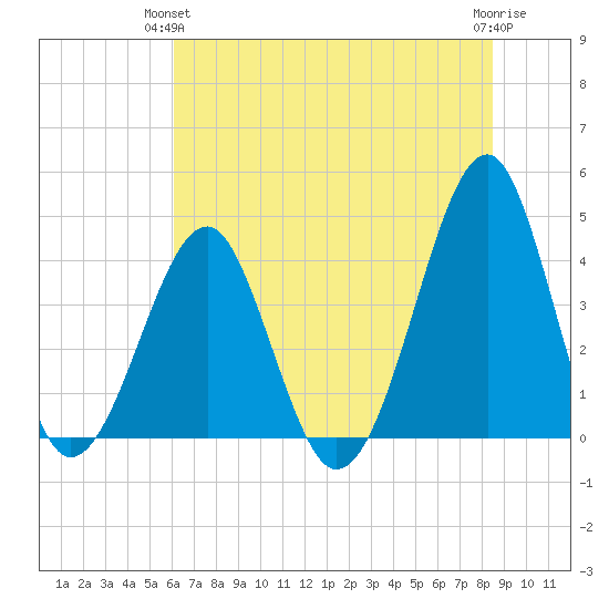 Clambank Creek tide chart for Wednesday, June 23, 2021
