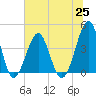 Clambank Creek tide chart for Friday, June 25, 2021