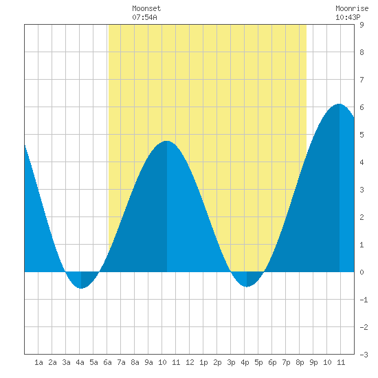 Clambank Creek tide chart for Saturday, June 26, 2021