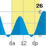 Clambank Creek tide chart for Saturday, June 26, 2021