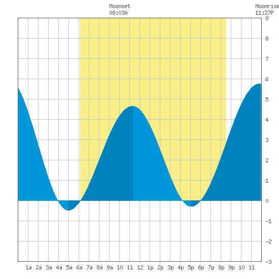 Clambank Creek tide chart for Sunday, June 27, 2021