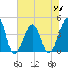 Clambank Creek tide chart for Sunday, June 27, 2021