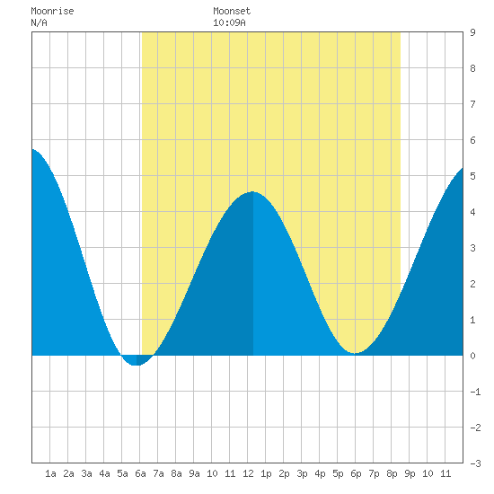Clambank Creek tide chart for Monday, June 28, 2021