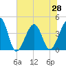 Clambank Creek tide chart for Monday, June 28, 2021