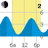 Clambank Creek tide chart for Wednesday, June 2, 2021