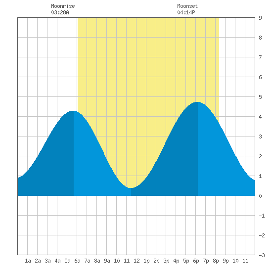 Clambank Creek tide chart for Saturday, June 5, 2021