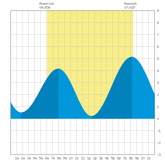 Clambank Creek tide chart for Tuesday, June 8, 2021