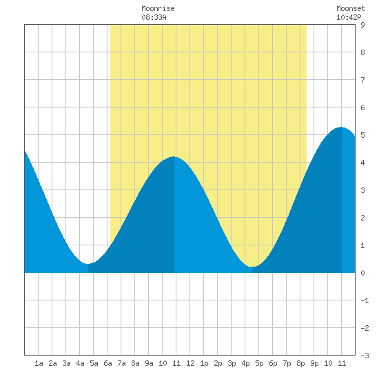 Clambank Creek tide chart for Monday, July 12, 2021