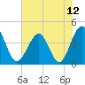 Clambank Creek tide chart for Monday, July 12, 2021