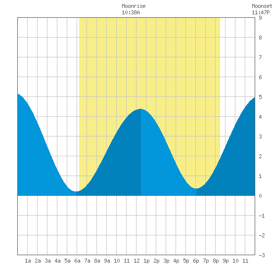 Clambank Creek tide chart for Wednesday, July 14, 2021