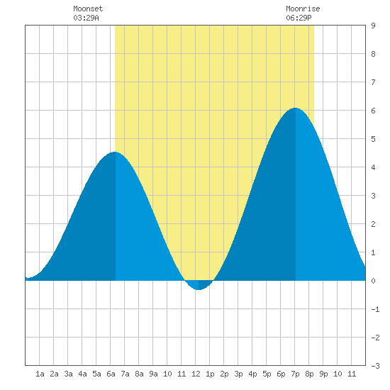 Clambank Creek tide chart for Wednesday, July 21, 2021
