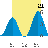 Clambank Creek tide chart for Wednesday, July 21, 2021