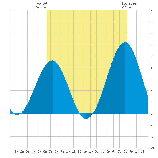 Clambank Creek tide chart for Thursday, July 22, 2021