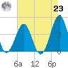 Clambank Creek tide chart for Friday, July 23, 2021
