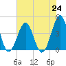 Clambank Creek tide chart for Saturday, July 24, 2021