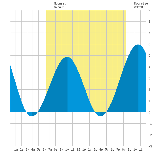 Clambank Creek tide chart for Sunday, July 25, 2021