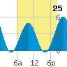 Clambank Creek tide chart for Sunday, July 25, 2021