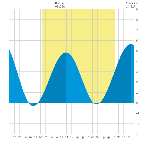 Clambank Creek tide chart for Monday, July 26, 2021
