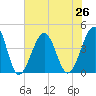 Clambank Creek tide chart for Monday, July 26, 2021