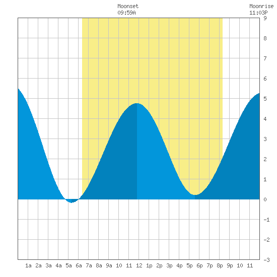 Clambank Creek tide chart for Tuesday, July 27, 2021