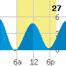 Clambank Creek tide chart for Tuesday, July 27, 2021