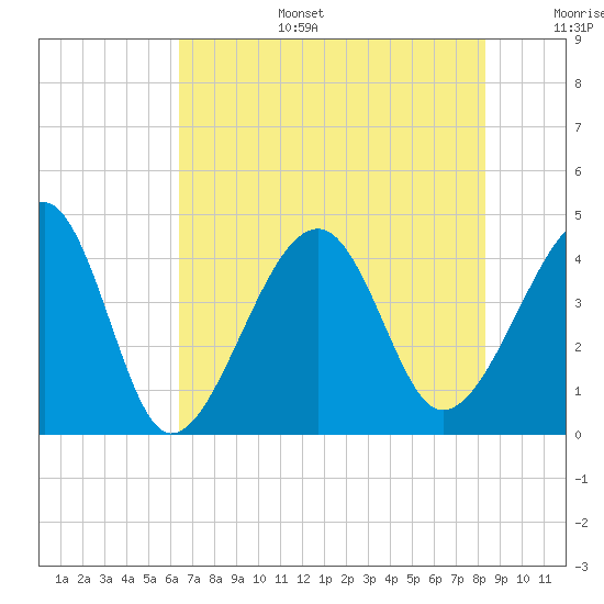 Clambank Creek tide chart for Wednesday, July 28, 2021
