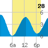 Clambank Creek tide chart for Wednesday, July 28, 2021