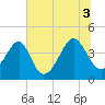 Clambank Creek tide chart for Saturday, July 3, 2021