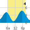 Clambank Creek tide chart for Sunday, July 4, 2021