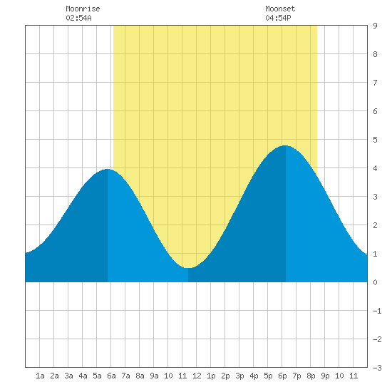 Clambank Creek tide chart for Monday, July 5, 2021