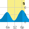 Clambank Creek tide chart for Monday, July 5, 2021