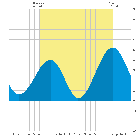 Clambank Creek tide chart for Thursday, July 8, 2021
