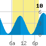 Clambank Creek tide chart for Tuesday, August 10, 2021