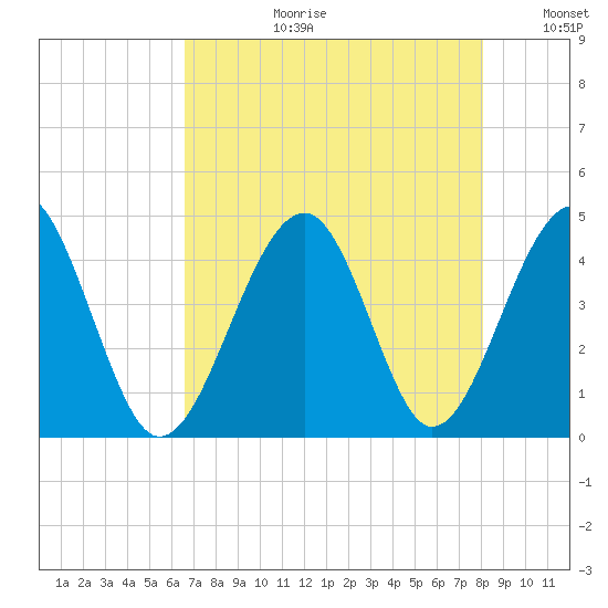 Clambank Creek tide chart for Thursday, August 12, 2021